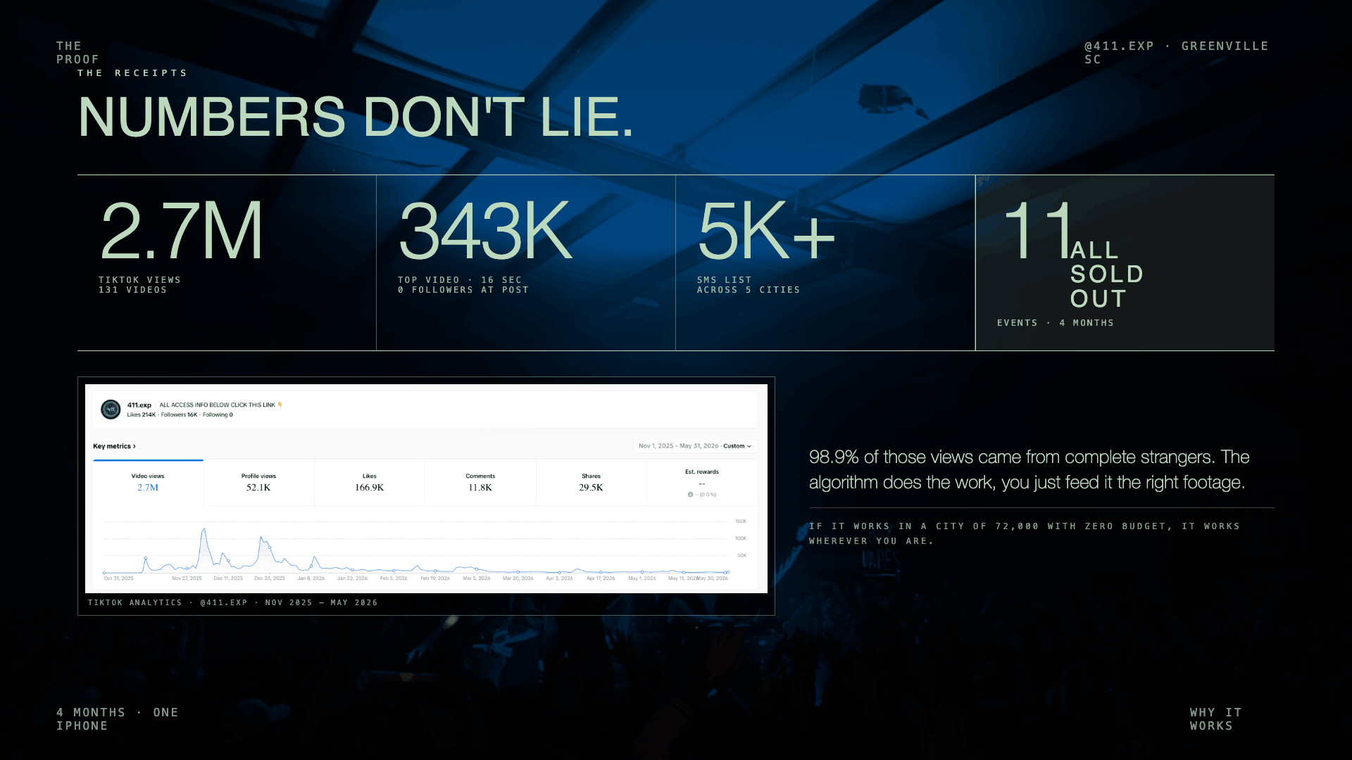 Numbers don't lie — 2.7M views, 11 sold-out events