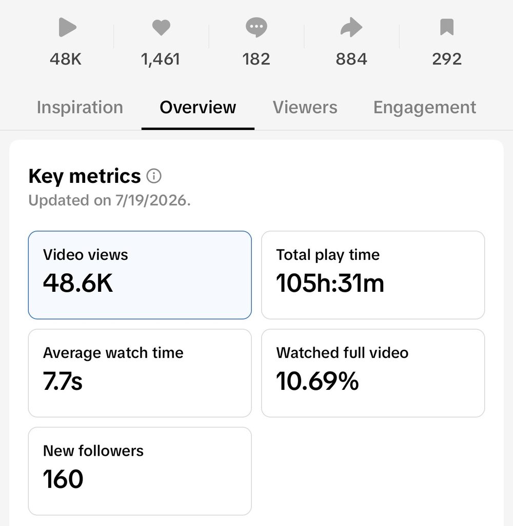 TikTok analytics: 48.6K video views, 160 new followers