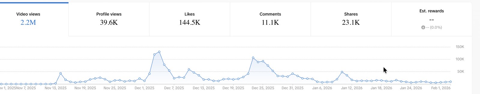 TikTok analytics: 2.2M video views, 144.5K likes, 23.1K shares, 11.1K comments, 39.6K profile views, Nov 1 2025 to Feb 1 2026